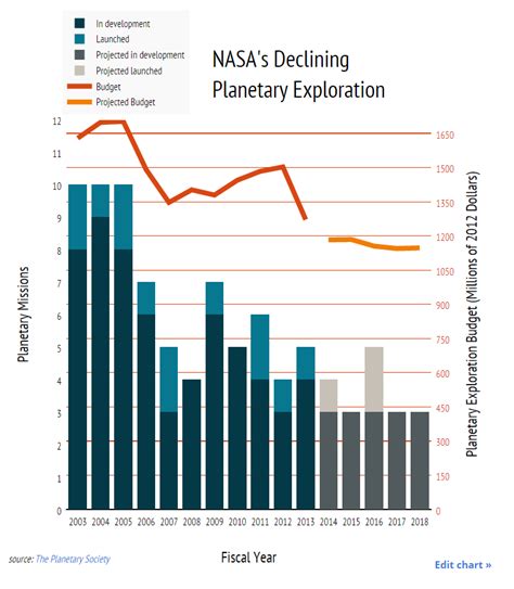space exploration statistics